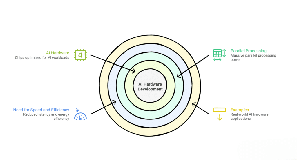 About hardware for AI development Diagram showing AI hardware development with parallel processing, speed efficiency, and specialized AI chips.