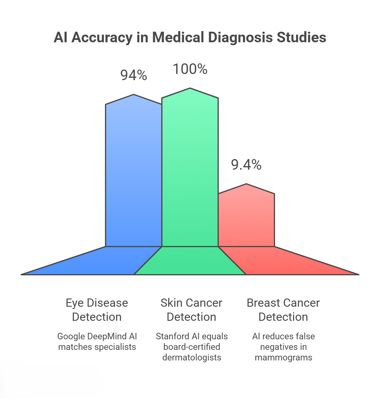 AI's accuracy in medical diagnosis Infographic illustrating AI's diagnostic accuracy in medicine, showcasing studies where AI outperformed human radiologists.