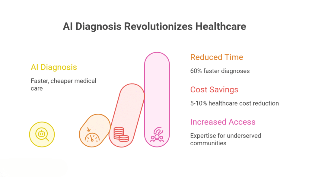 AI Diagnosis Revolutionizes Healthcare Infographic showing AI's impact on healthcare diagnostics, featuring faster diagnoses and lower costs for better patient care.