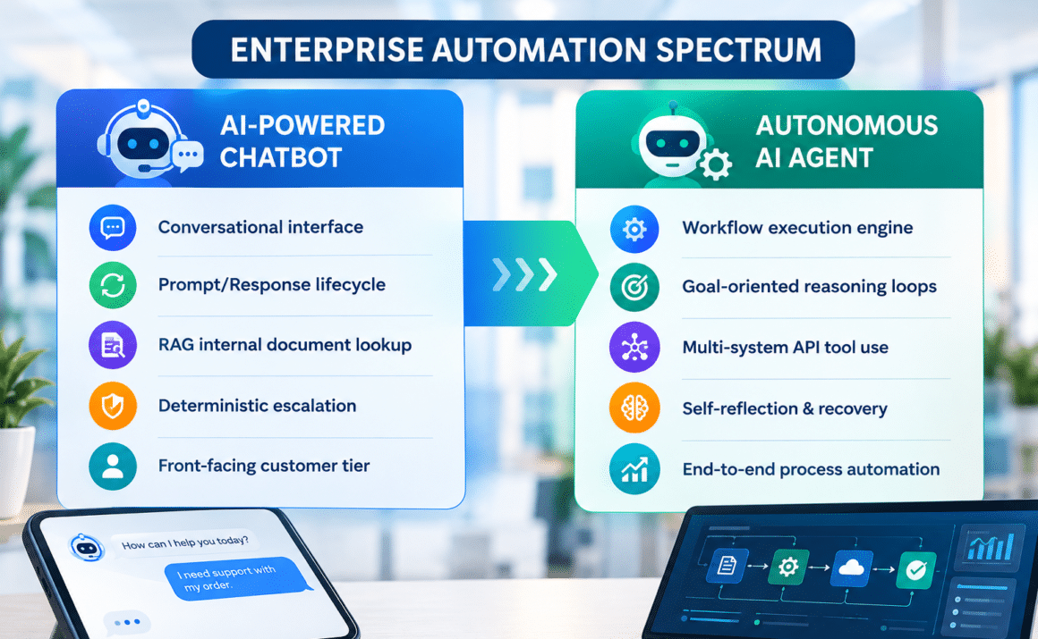 Enterprise Automation Spectrum Enterprise automation spectrum comparing AI-powered chatbots with autonomous AI agents, including their key capabilities and workflows.