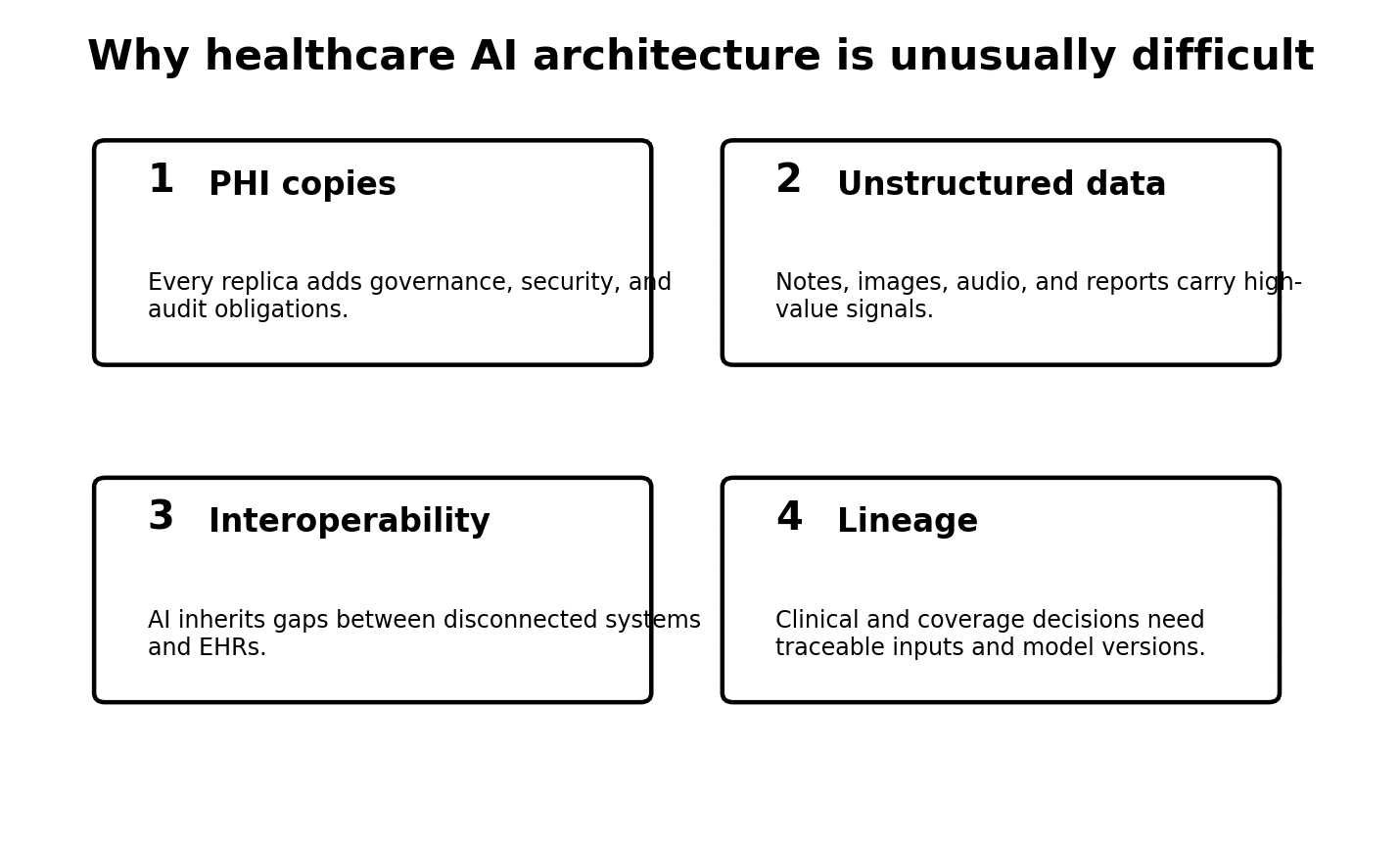 Four-panel diagram illustrating architectural constraints in healthcare: 1. No copies (compliance liability), 2. Unstructured data (notes, audio, images), 3. Interoperability (connect systems), and 4. Lineage (audit trail).