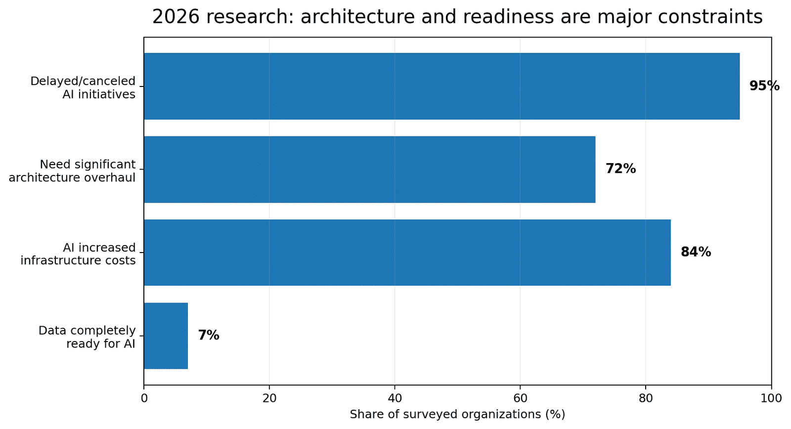 Infographic graphic displaying key 2026 research figures on enterprise AI adoption, architecture changes, and project delays.