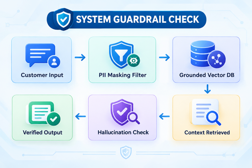 System guardrail workflow showing customer input, PII masking, vector database retrieval, hallucination checking, and verified output.