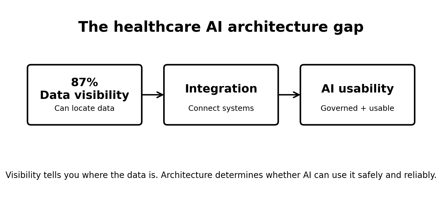 Featured image for Healthcare AI Data Architecture 2026 showing why 95% of enterprises are stalling projects.