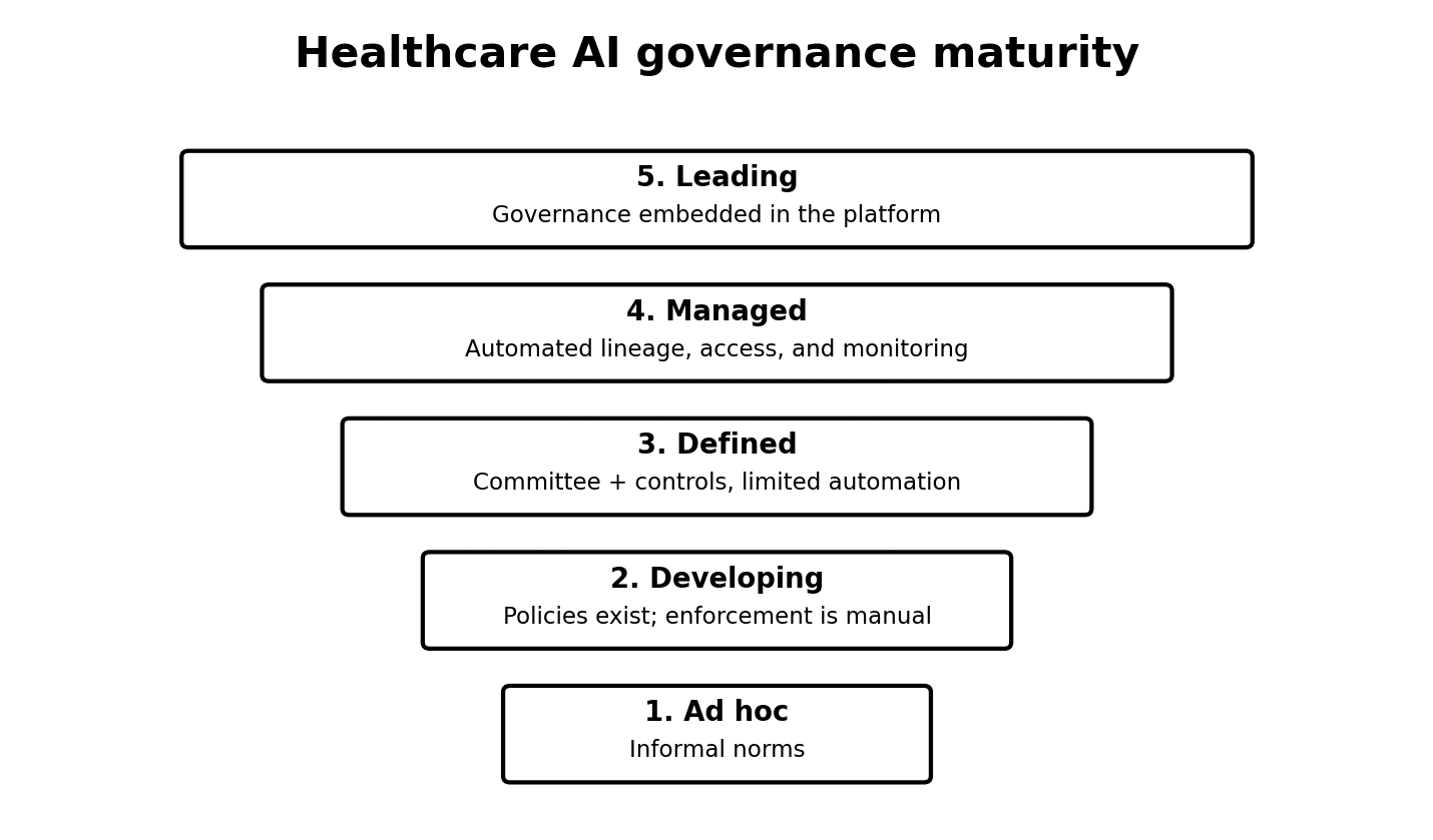 Diagram outlining five levels of healthcare AI governance maturity: 1. Ad hoc (informal norms), 2. Developing (manual enforcement), 3. Defined (committee review), 4. Managed (automated lineage and policies), and 5. Leading (embedded platform governance).
