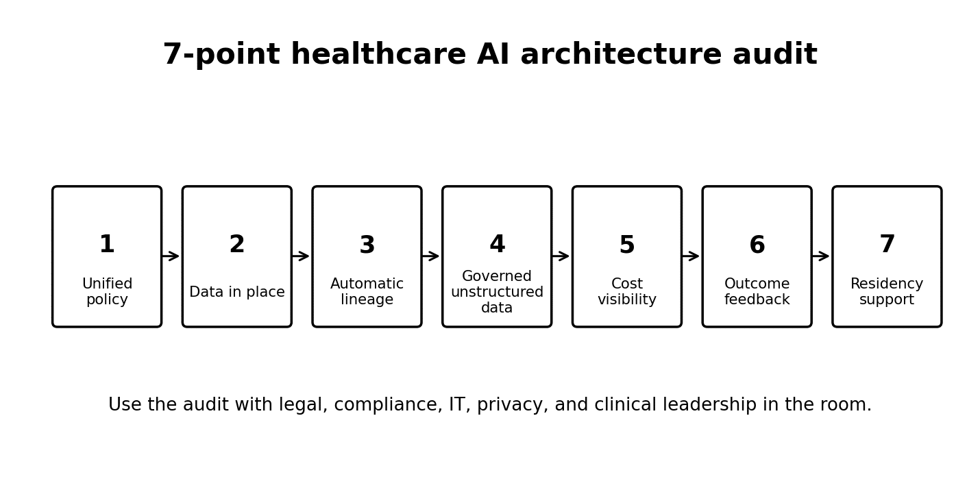 Infographic detailing a seven-point healthcare AI architecture audit across key areas: governance, data compute, lineage, unstructured data, cost monitoring, outcomes tracking, and data residency.