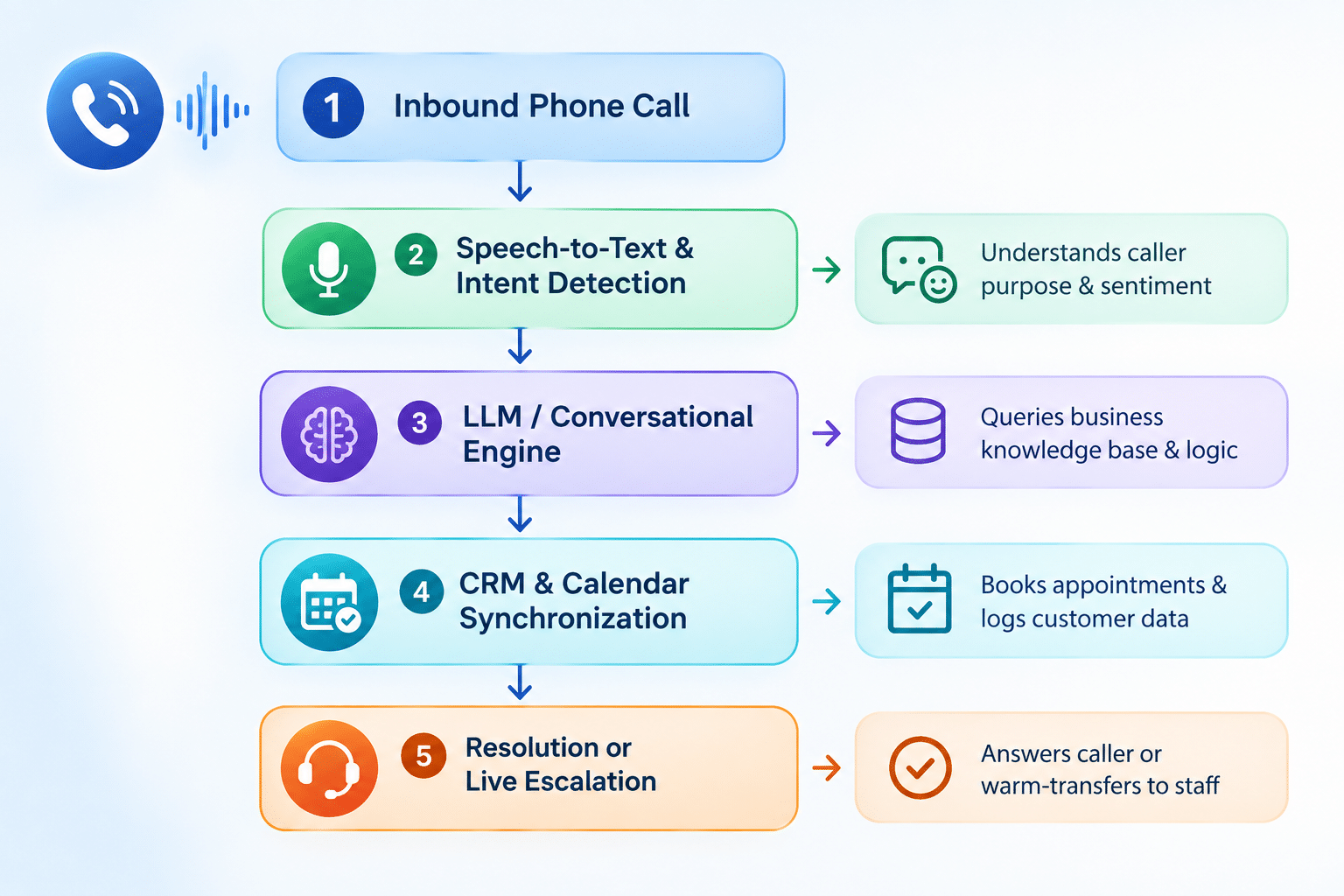 How AI Answering Service Works Architecture Diagram Architectural diagram showing how an AI answering service works through four steps: inbound phone call, speech-to-text intent detection, conversational LLM engine, and CRM calendar integration.