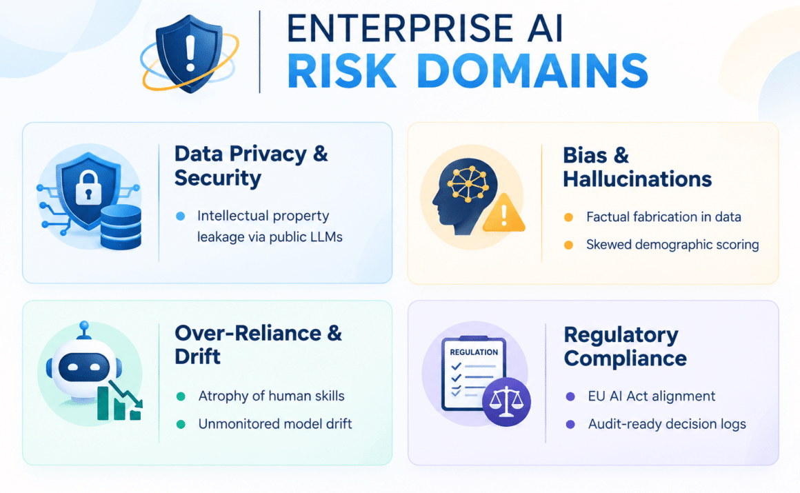 Enterprise AI Risk Domains Infographic highlighting four enterprise AI risks: data privacy, bias, over-reliance, and regulatory compliance.