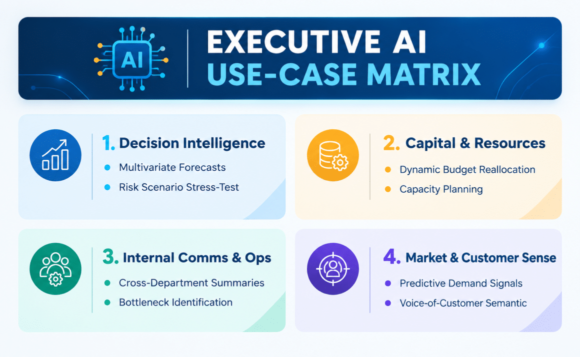 Executive AI Use-Case Matrix Executive AI use-case matrix showing four business applications of AI.