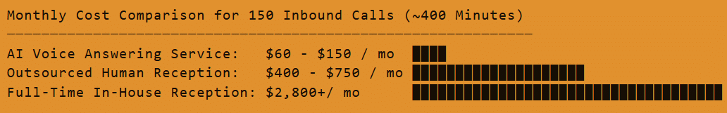 Monthly Cost Comparison AI vs Human Answering Bar chart comparing monthly costs for 150 inbound calls across AI voice answering service, outsourced human reception, and full-time in-house reception.